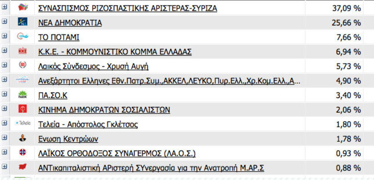 Αποτελέσματα εκλογών 2015: Ποιούς βουλευτές εκλέγουν τα υπόλοιπα κόμματα στην Β Αθηνών