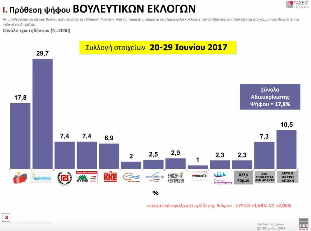 Δημοσκόπηση: 11,9% το προβάδισμα της ΝΔ – “Οργή”, “ντροπή” κι απαισιοδοξία για το μέλλον