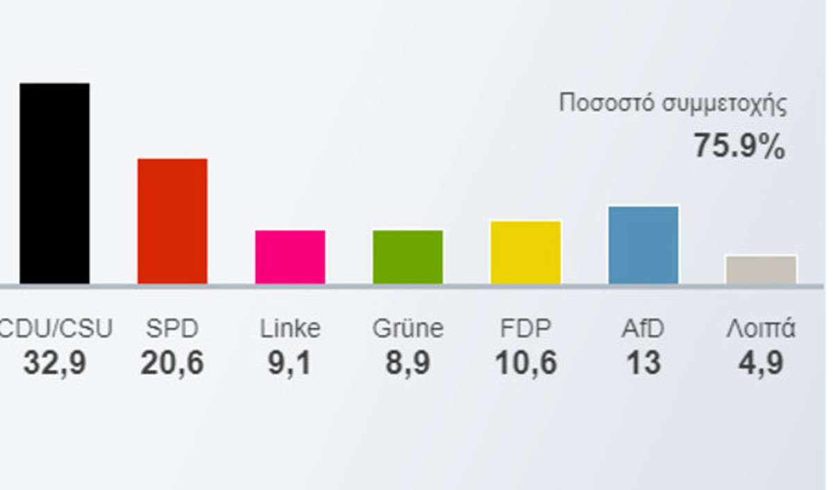 Γερμανικές εκλογές – αποτελέσματα: “Πανωλεθρία” Σουλτς, θρίαμβος για τους ακροδεξιούς – Στο 75,9% η συμμετοχή