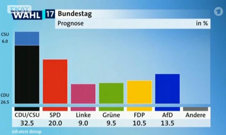 Γερμανικές εκλογές – Exit Polls: Πολιτικός “σεισμός”! Τρίτο κόμμα το ακροδεξιό AfD