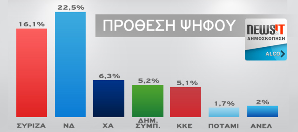 Δημοσκόπηση της Alco για το Νewsit.gr: Προβάδισμα 6,4 μονάδων της ΝΔ επι του ΣΥΡΙΖΑ στην πρόθεση ψήφου και 7,6 μονάδων επι των έγκυρων