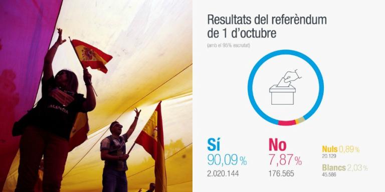 Εκκωφαντικό "ναι" για ανεξαρτησία της Καταλονίας! Για 90% κάνει λόγο η καταλανική κυβέρνηση!