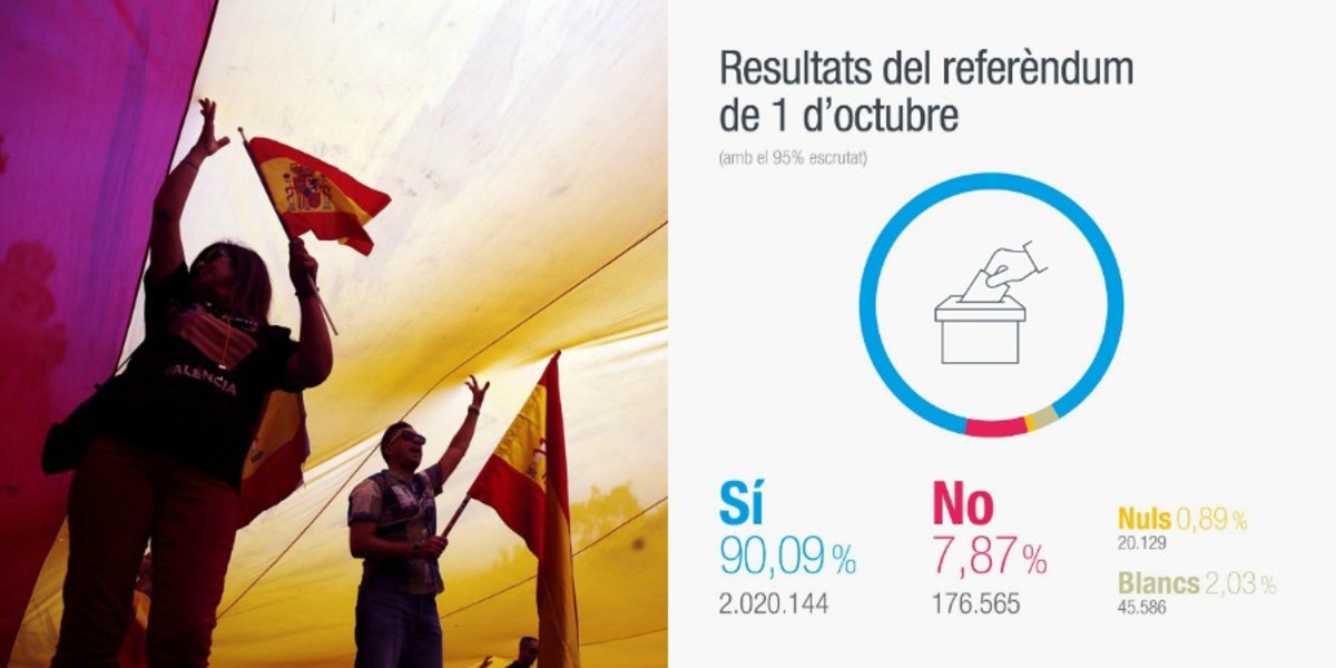 Δημοψήφισμα στην Καταλονία: Τα πρώτα αποτελέσματα!