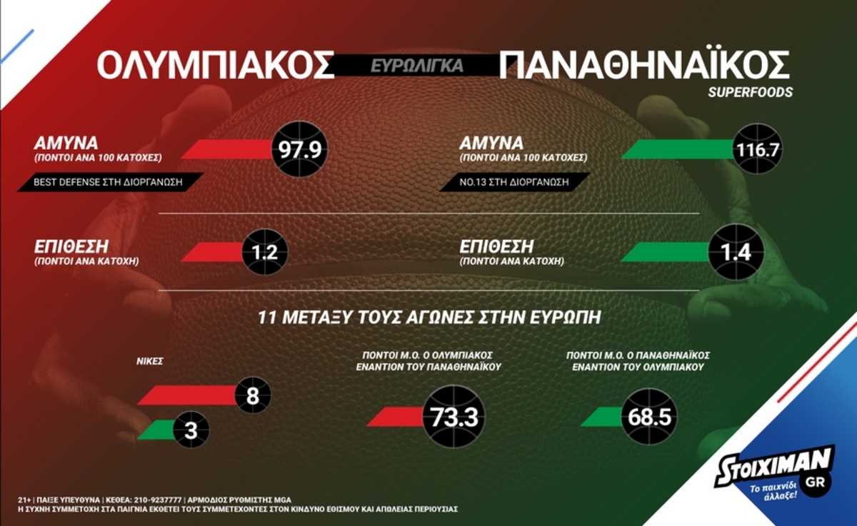 Ολυμπιακός – Παναθηναϊκός Superfoods με πάνω από 250 στοιχήματα από το Stoiximan.gr