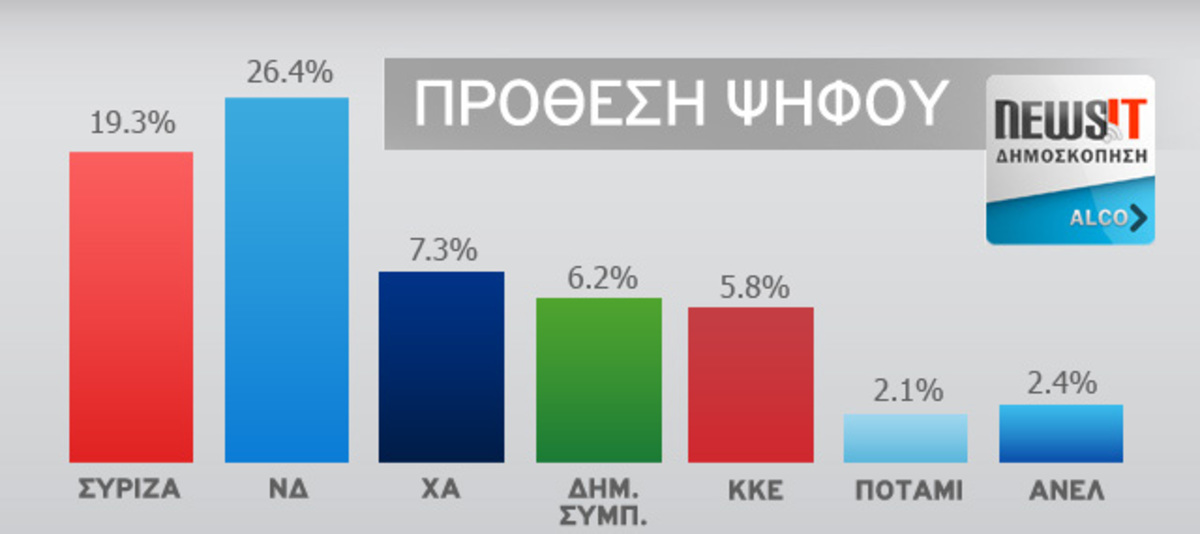 Δημοσκόπηση Alco για το newsit.gr: Μικρό κλείσιμο της ψαλίδας κατά 0,4% ανάμεσα σε ΣΥΡΙΖΑ και ΝΔ