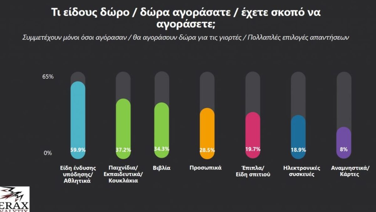 Θεσσαλονίκη: Δώρα της τελευταίας στιγμής – Αυτά θέλουν να αγοράσουν οι καταναλωτές – Τι δείχνει έρευνα [pics]