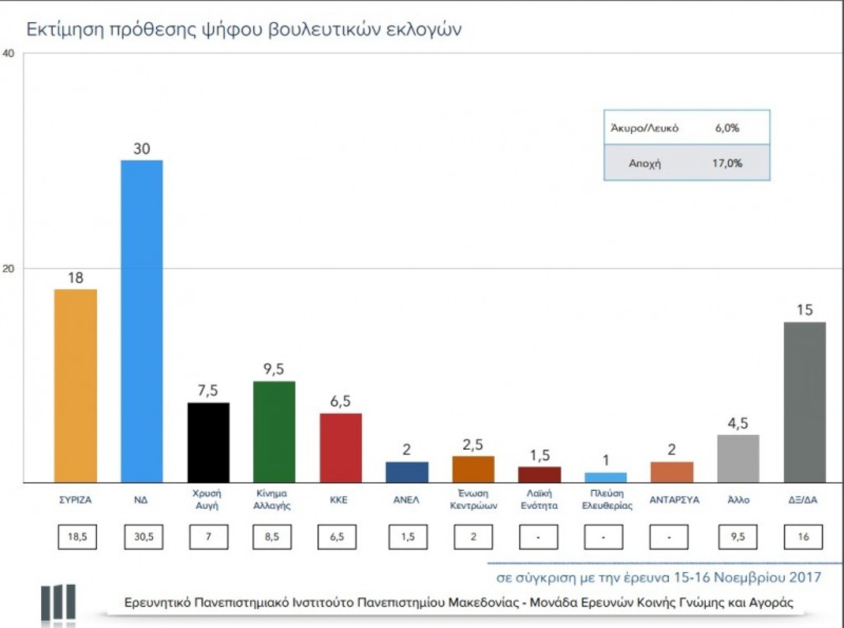 Δημοσκόπηση ΣΚΑΪ: Προβάδισμα της ΝΔ έναντι του ΣΥΡΙΖΑ με 12%