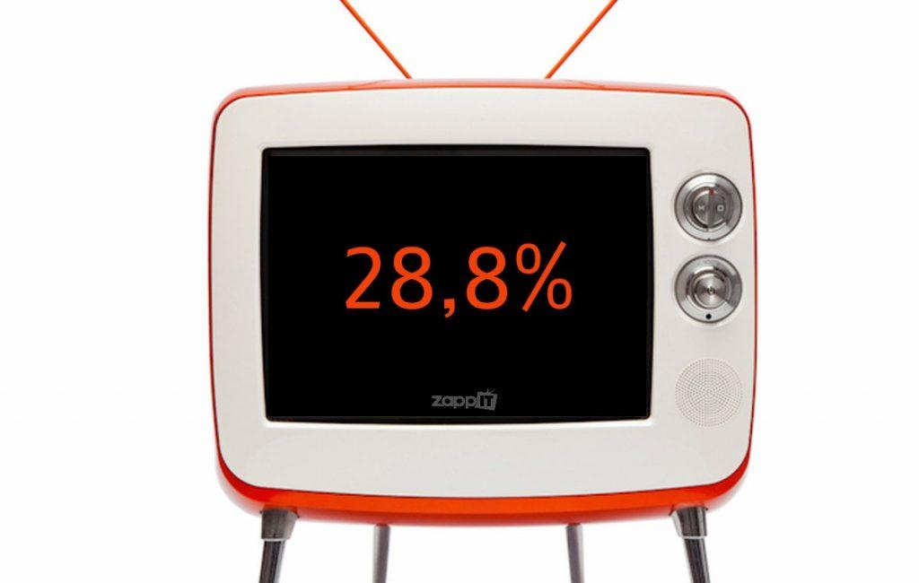 Ποιες είναι οι 9 εκπομπές που προτιμά το νεανικό κοινό; Μη βάλετε και στοίχημα…