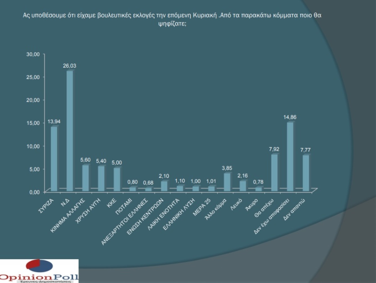 δημοσκόπηση ΣΥΡΙΖΑ ΝΔ