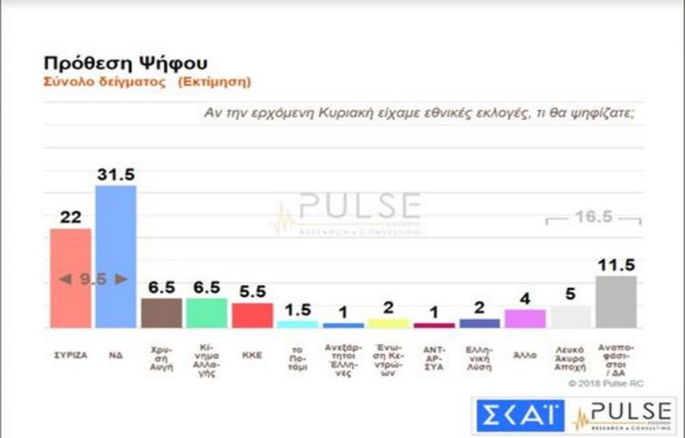 Δημοσκόπηση: Σταθερό προβάδισμα για ΝΔ – “Τρέμουν” οι πολίτες μια νέα οικονομική κρίση | Newsit.gr