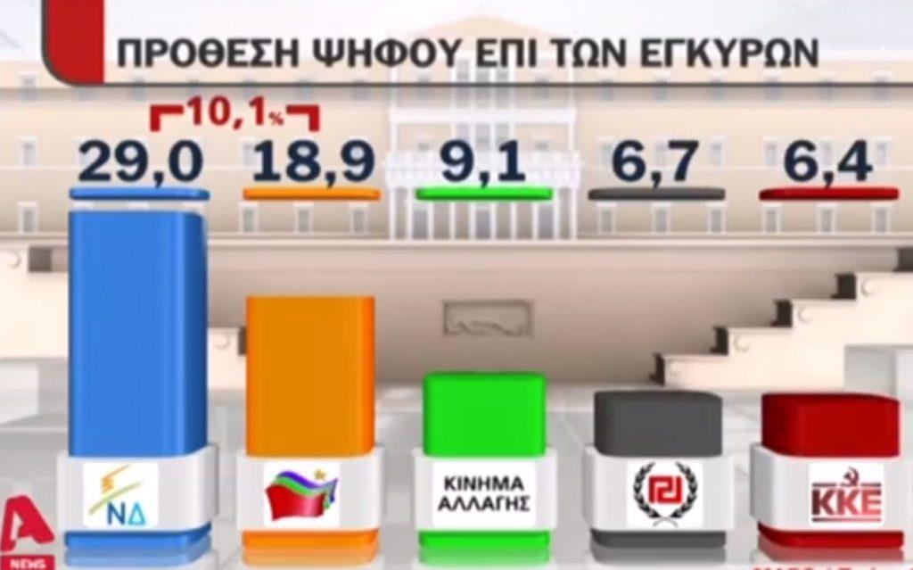 Δημοσκόπηση: Με 10 μονάδες μπροστά η ΝΔ από τον ΣΥΡΙΖΑ – Εδραιώνεται στην 3η θέση το “Κίνημα Αλλαγής”