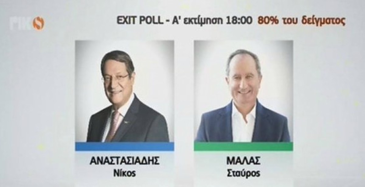 Προεδρικές εκλογές Κύπρου: Αυτά είναι τα πρώτα αποτελέσματα από τα exit polls