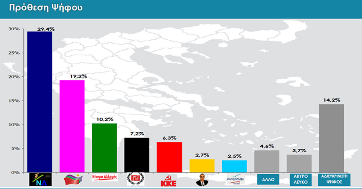 Δημοσκόπηση Rass: Διαφορά 10,2% της ΝΔ έναντι του ΣΥΡΙΖΑ
