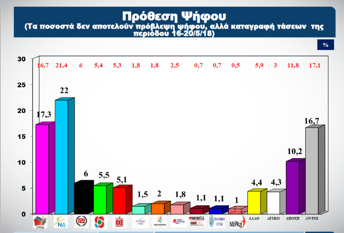 Δημοσκόπηση ALCO: Κλείνει η “ψαλίδα” ΝΔ – ΣΥΡΙΖΑ – Στο 4,7% η διαφορά