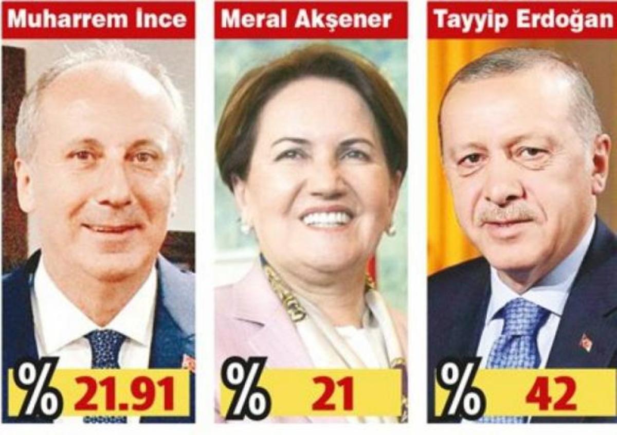 Τουρκικές Εκλογές 2018: “Φαρμάκι” για Ερντογάν η τελευταία δημοσκόπηση