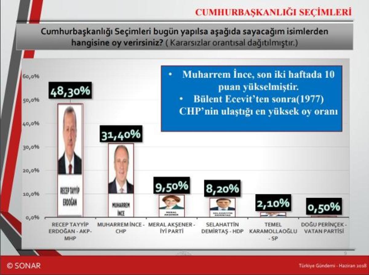 Εκλογές Τουρκία: Θεαματική άνοδος του Ιντζέ σε νεα δημοσκόπηση! – Σίγουρος ο δεύτερος γύρος!
