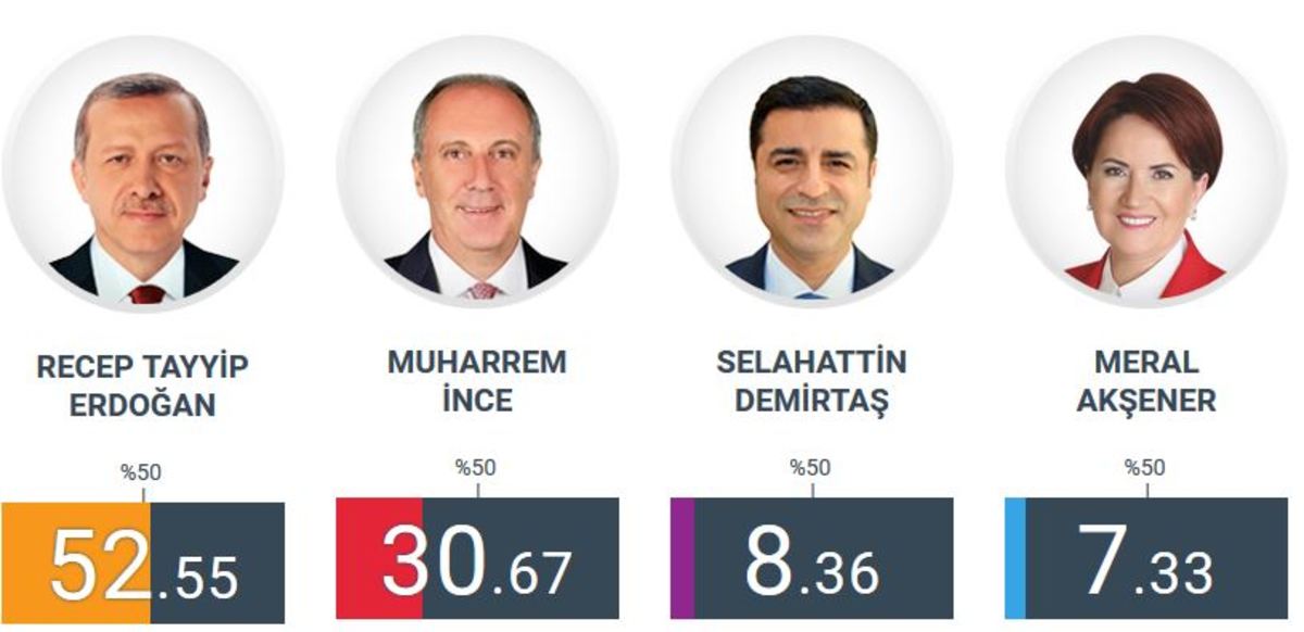 Ερντογάν Ιντζέ εκλογές τουρκία