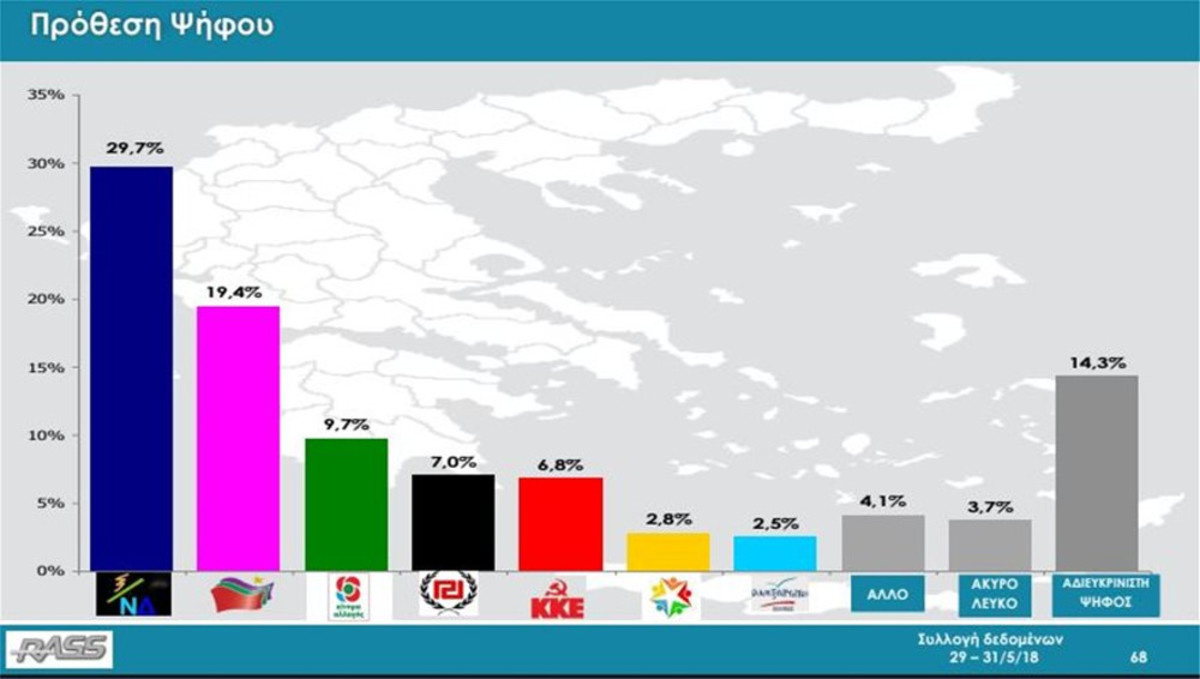 Δημοσκόπηση Rass: Στο 10,3% η διαφορά της ΝΔ από τον ΣΥΡΙΖΑ