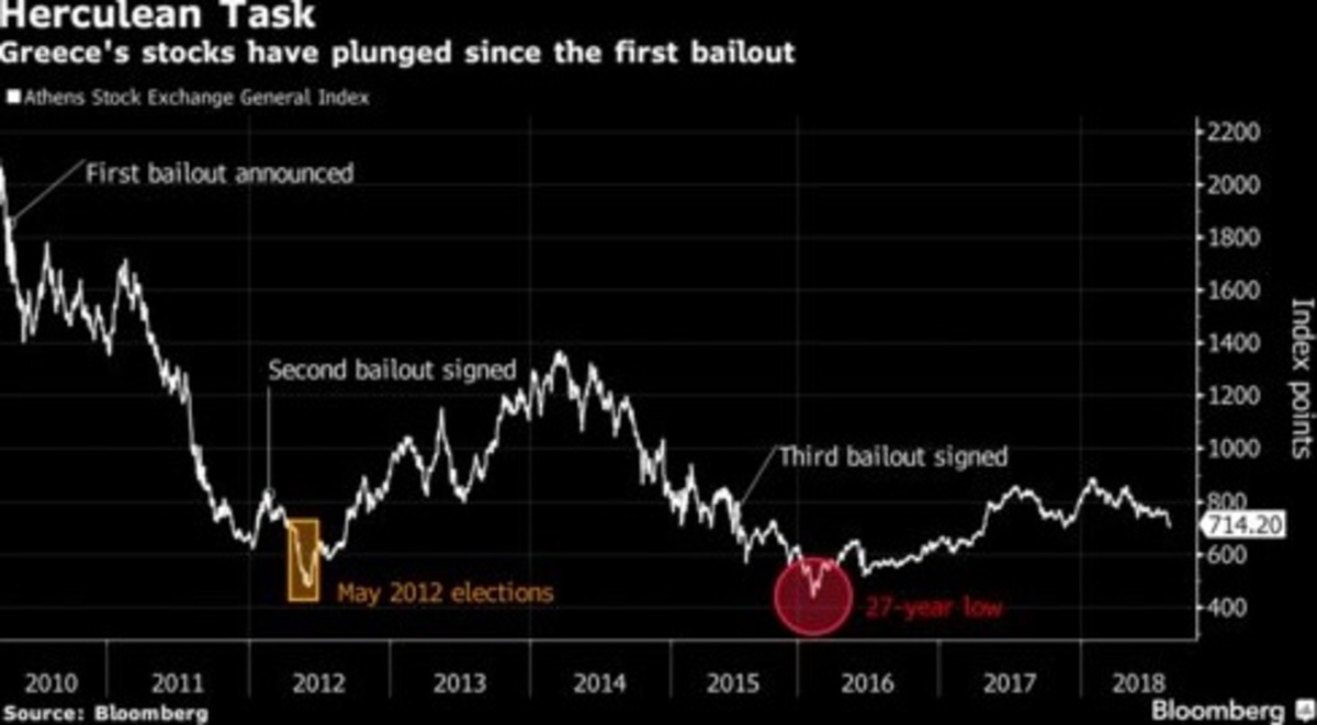 Bloomberg: Η Ελλάδα φθάνει σήμερα σε ένα σημαντικό ορόσημο