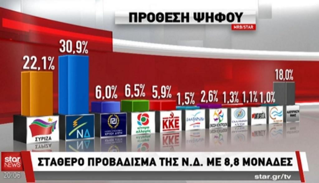 Δημοσκόπηση MRB μετά τη ΔΕΘ : Περίπου 9 μονάδες το προβάδισμα της ΝΔ έναντι του ΣΥΡΙΖΑ – video