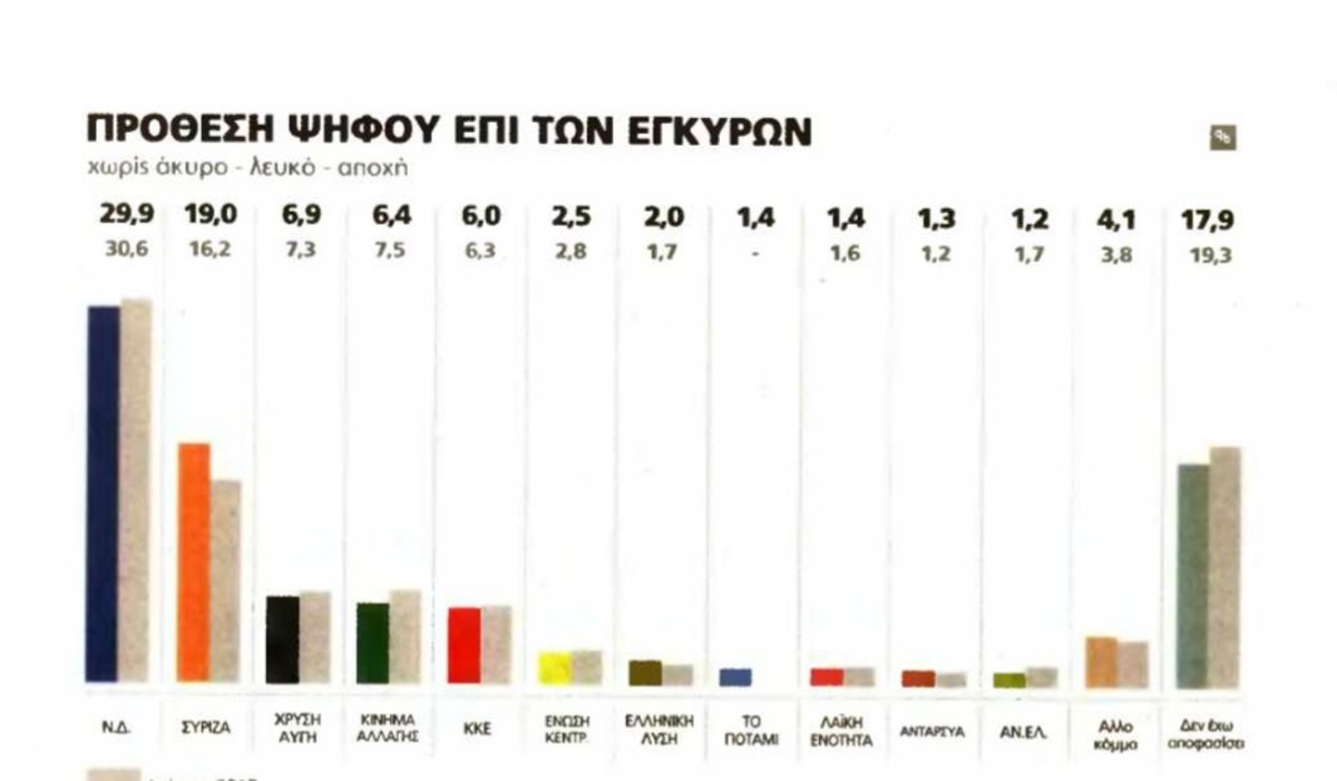 Δημοσκόπηση: «Βλέπει» αυτοδυναμία η ΝΔ, διψήφια η διαφορά με ΣΥΡΙΖΑ – Τι λένε οι πολίτες για την τραγωδία στο Μάτι