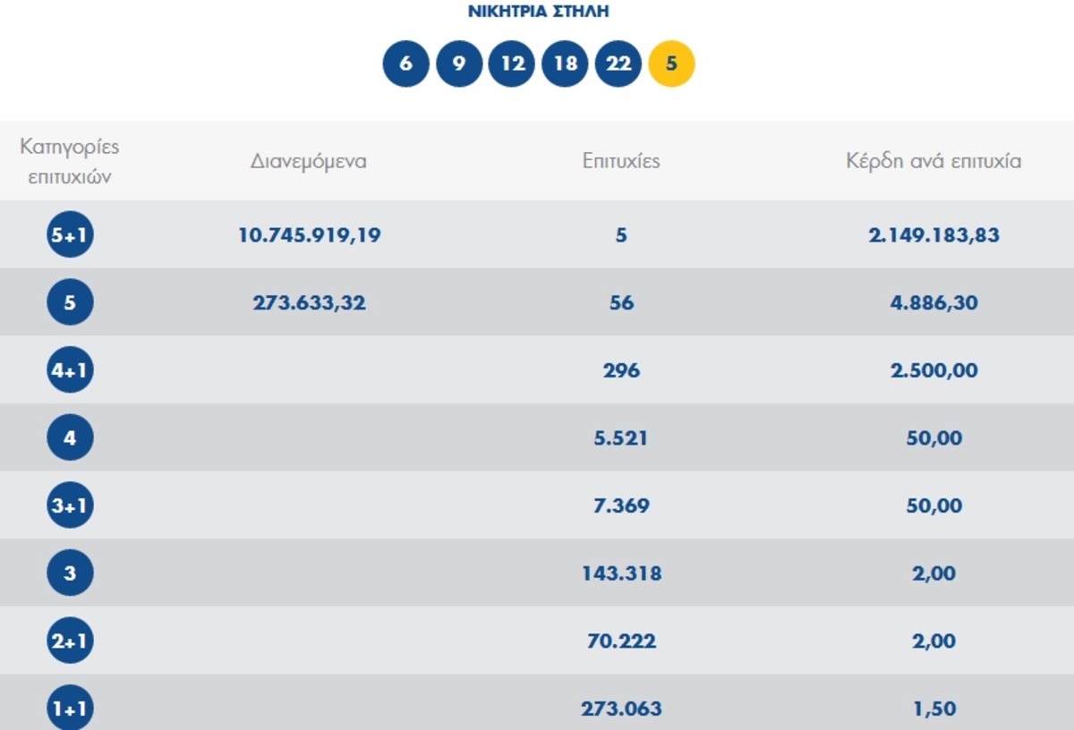 Τζόκερ κλήρωση ΟΠΑΠ 1961: Αυτοί είναι οι τυχεροί αριθμοί [29/10]