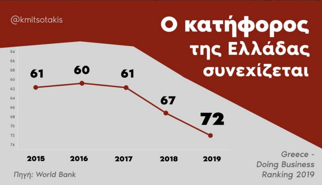 Επίθεση Μητσοτάκη για την… βουτιά της Ελλάδας στην παγκόσμια λίστα επιχειρηματικότητας!