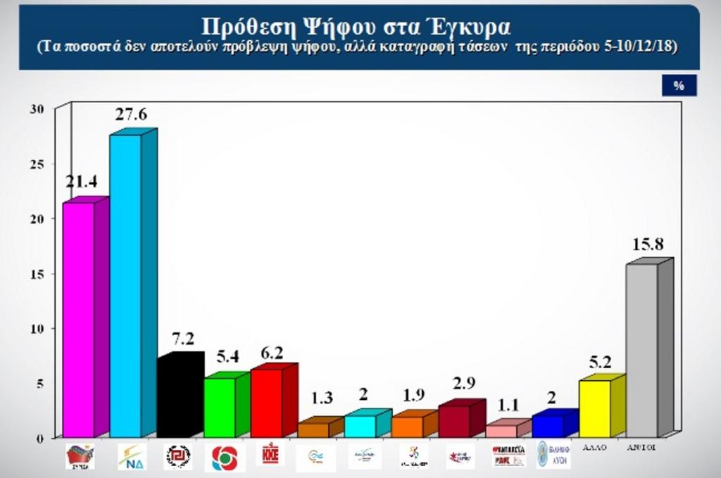 Δημοσκόπηση ALCO: Στο 6,2% η διαφορά Νέας Δημοκρατίας – ΣΥΡΙΖΑ