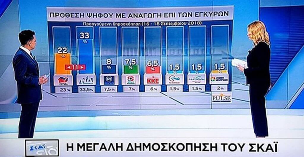 Δημοσκόπηση – κόλαφος για τον ΣΥΡΙΖΑ: Προηγείται η ΝΔ με 33%