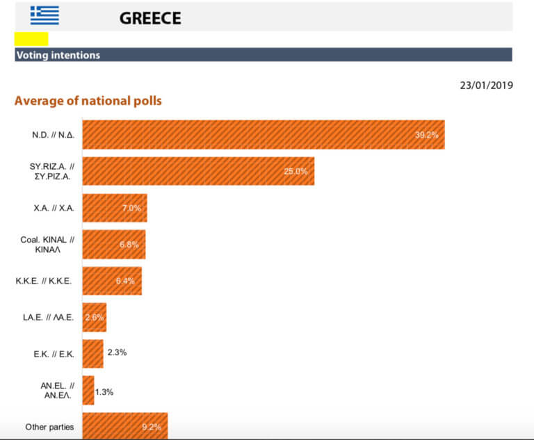 Προβάδισμα 14,2% της ΝΔ έναντι του ΣΥΡΙΖΑ – Τι δείχνει έρευνα του Ευρωπαϊκού Κοινοβουλίου