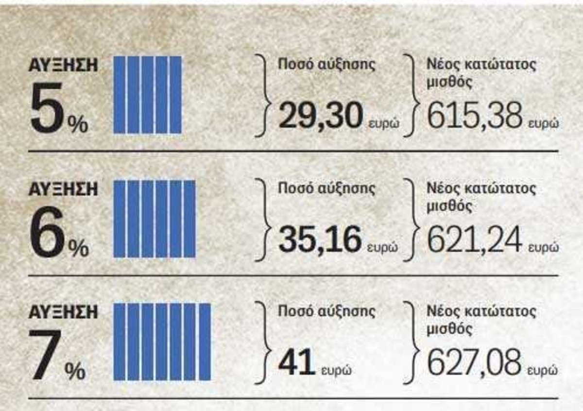 Κατώτατος μισθός: Αύξηση έως 10% – Ποιους αφορά