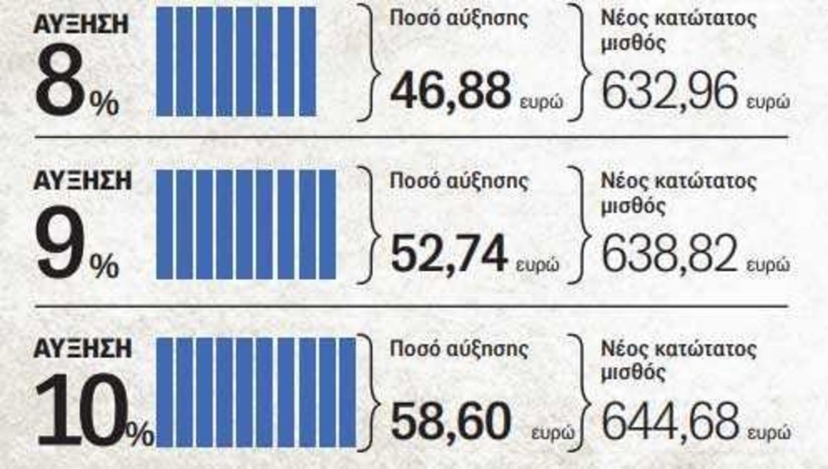 Κατώτατος μισθός: Αύξηση έως 10% – Ποιους αφορά