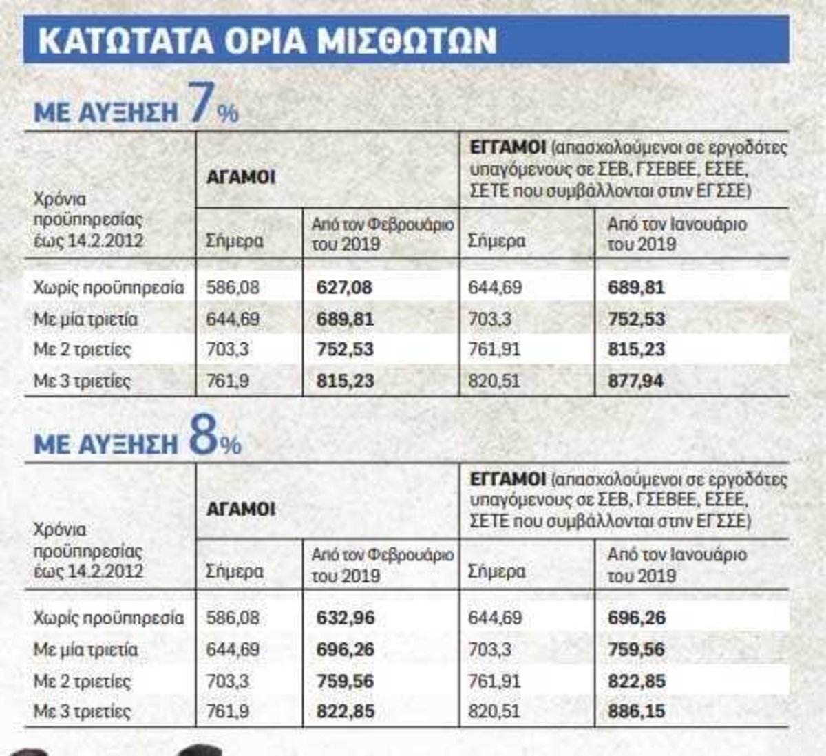 Κατώτατος μισθός: Αύξηση έως 10% – Ποιους αφορά