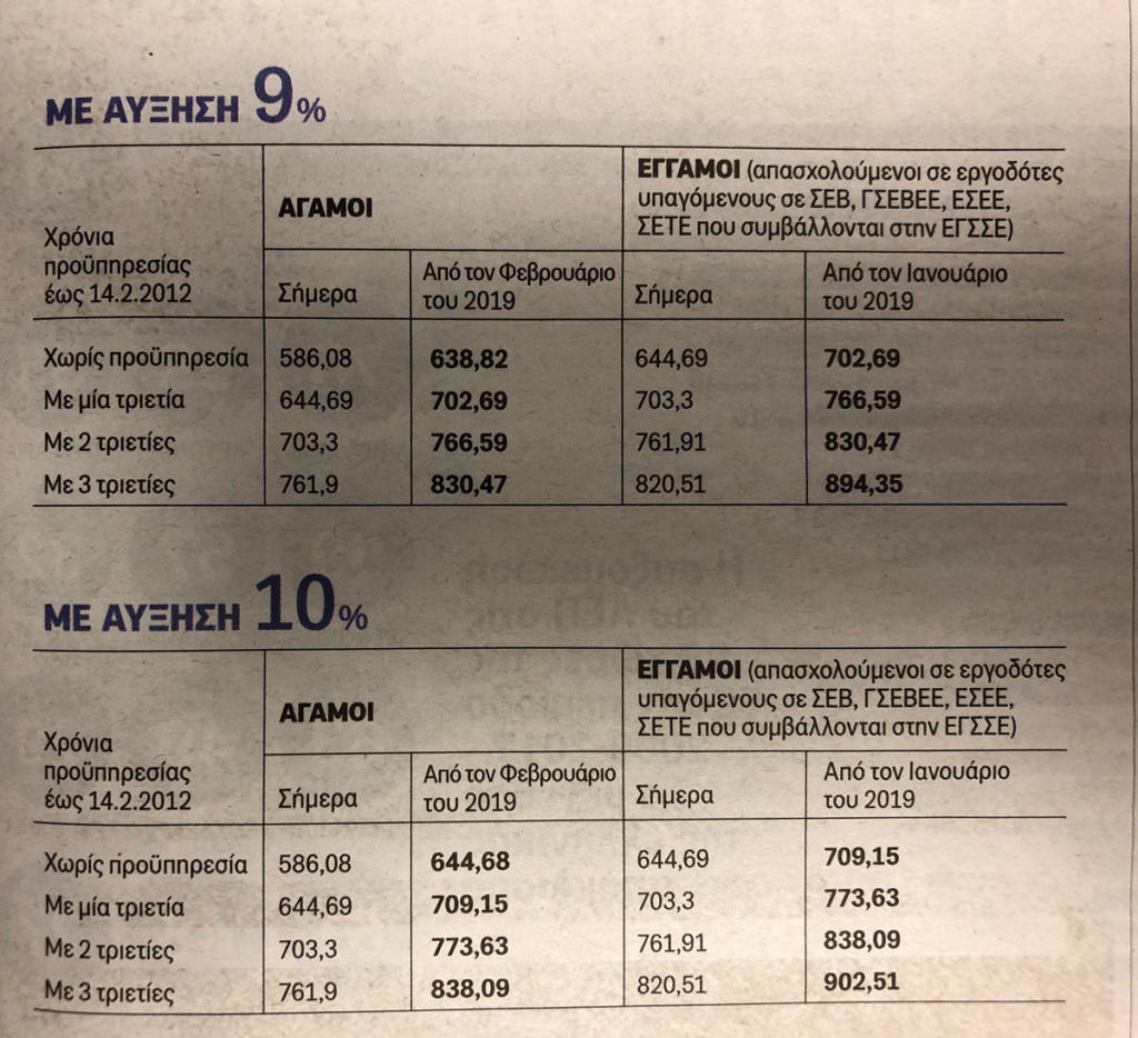 Κατώτατος μισθός: Αύξηση έως 10% – Ποιους αφορά