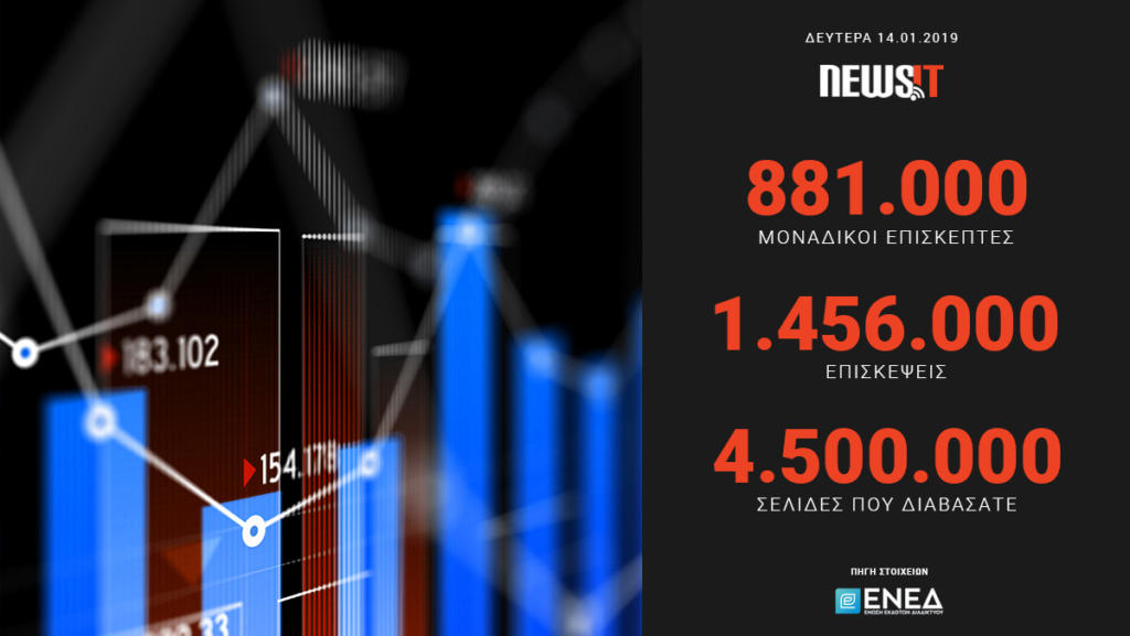 881.000 μοναδικοί επισκέπτες στο newsit.gr χτες