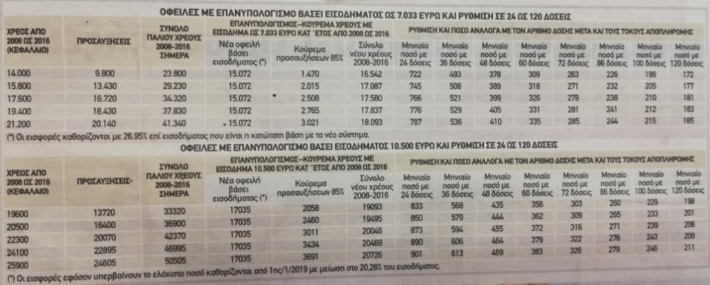 120 δόσεις