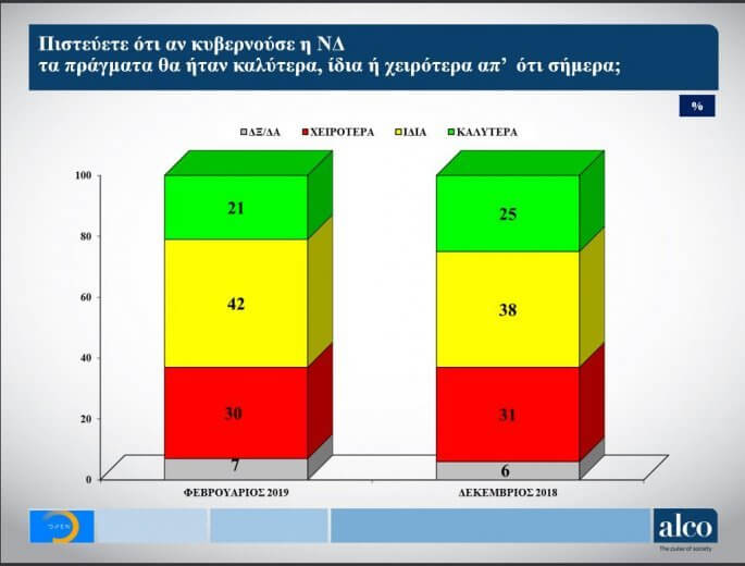Νέα δημοσκόπηση - Που κυμαίνεται η διαφορά ΝΔ - ΣΥΡΙΖΑ