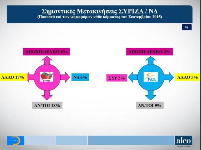 Νέα δημοσκόπηση - Που κυμαίνεται η διαφορά ΝΔ - ΣΥΡΙΖΑ