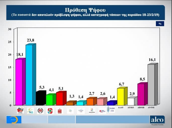 Νέα δημοσκόπηση - Που κυμαίνεται η διαφορά ΝΔ - ΣΥΡΙΖΑ