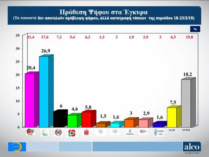 Νέα δημοσκόπηση - Που κυμαίνεται η διαφορά ΝΔ - ΣΥΡΙΖΑ