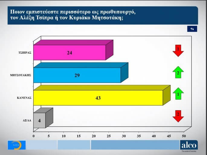 Νέα δημοσκόπηση - Που κυμαίνεται η διαφορά ΝΔ - ΣΥΡΙΖΑ