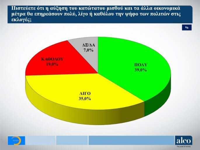 Νέα δημοσκόπηση - Που κυμαίνεται η διαφορά ΝΔ - ΣΥΡΙΖΑ