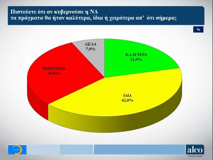 Νέα δημοσκόπηση - Που κυμαίνεται η διαφορά ΝΔ - ΣΥΡΙΖΑ