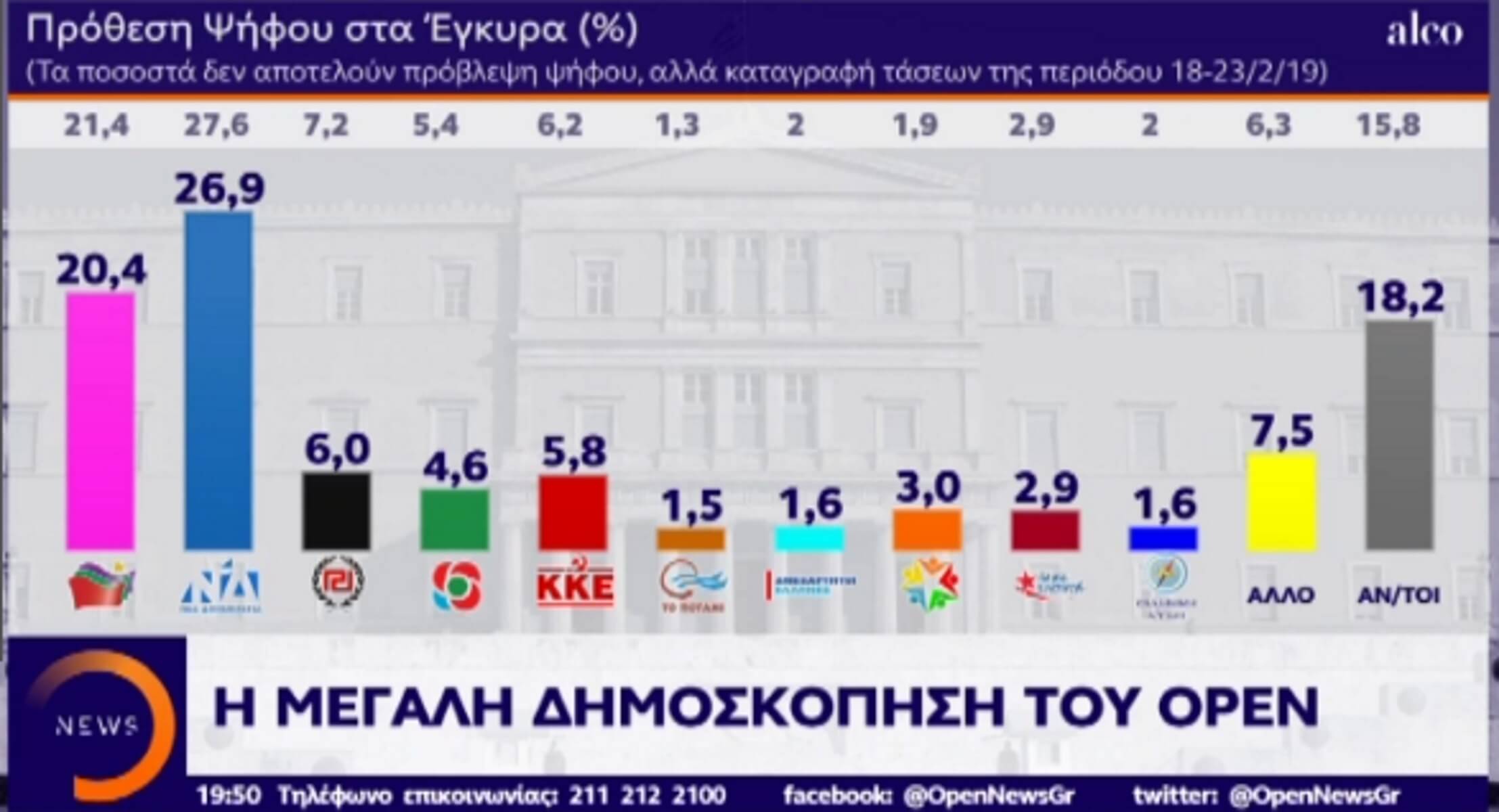 Δημοσκόπηση της Alco