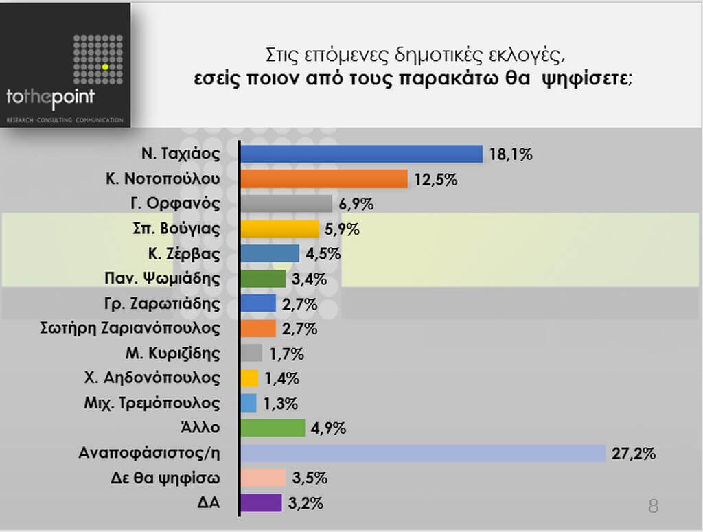 Η πρώτη δημοσκόπηση για τον Δήμο Θεσσαλονίκης