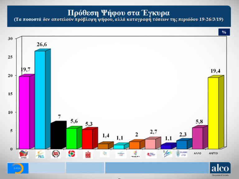 Εκλογές 2019: Στο 6,9% η διαφορά της ΝΔ από τον ΣΥΡΙΖΑ σύμφωνα με νέα δημοσκόπηση | Newsit.gr