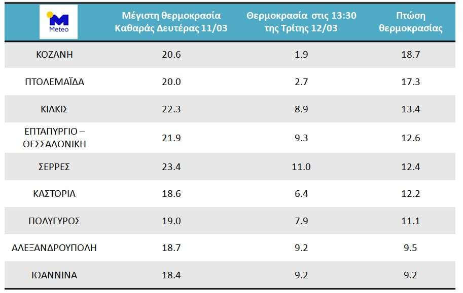 Eordaialive.com - Τα Νέα της Πτολεμαΐδας, Εορδαίας, Κοζάνης Καιρός: 19 βαθμούς έπεσε η θερμοκρασία - θεαματική πτώση σε Κοζάνη και Πτολεμαΐδα!