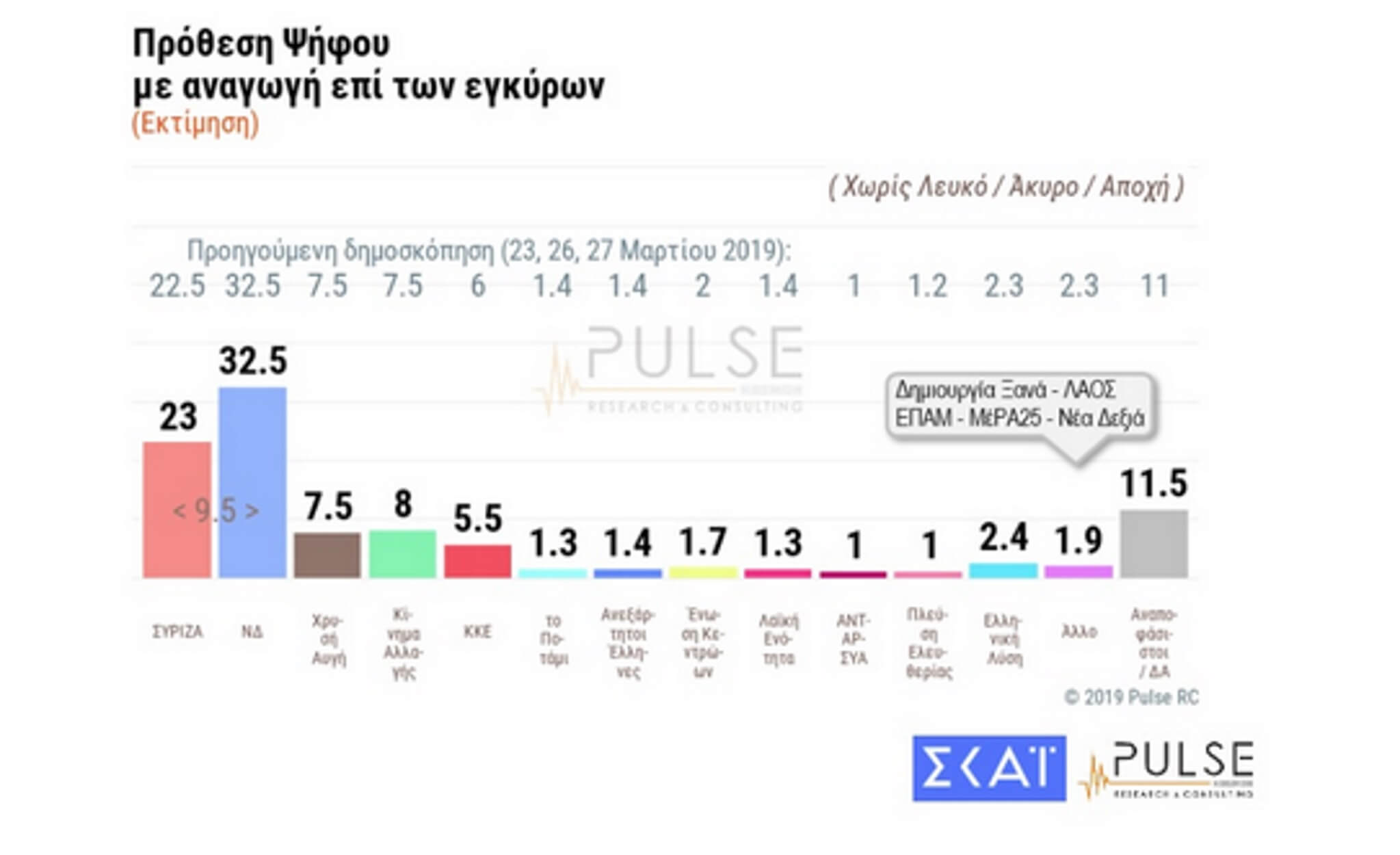 Εκλογές – Δημοσκόπηση: Προβάδισμα της ΝΔ για ευρωεκλογές και εθνικές εκλογές