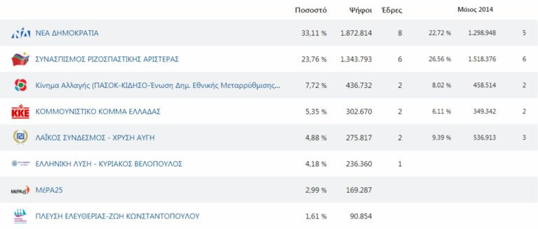 ÎÏÎ¿ÏÎµÎ»Î­ÏÎ¼Î±ÏÎ± ÎµÏÏÏÎµÎºÎ»Î¿Î³ÏÎ½ 2019: ÎÎ´Î¿Ï Î· ÏÎµÎ»Î¹ÎºÎ®â¦ ÎºÎ±ÏÎ¬ÏÎ±Î¾Î·! 9,35 Î¼Î¿Î½Î¬Î´ÎµÏ Î· Î´Î¹Î±ÏÎ¿ÏÎ¬