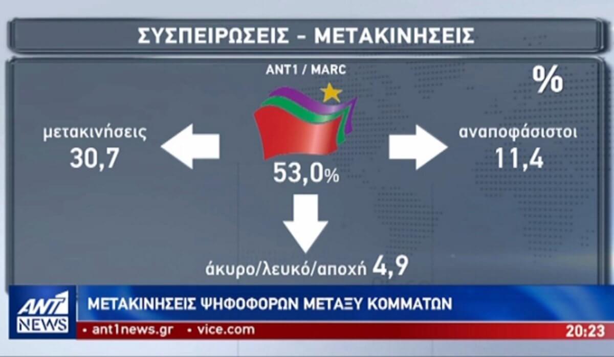 Η δημοσκόπηση της MARC